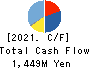 KANEMITSU CORPORATION Cash Flow Statement 2021年3月期