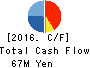 Fusion Co.,Ltd. Cash Flow Statement 2016年Feb期 Fusion Co.,Ltd. Cash Flow Statement 2016年2月期