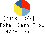 SD ENTERTAINMENT,Inc. Cash Flow Statement 2018年Mar期 SD ENTERTAINMENT,Inc. Cash Flow Statement 2018年3月期