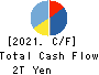 Rakuten Group, Inc. Cash Flow Statement 2021年12月期