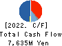Noevir Holdings Co., Ltd. Cash Flow Statement 2022年9月期