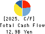 HIROSHIMA GAS CO.,LTD. Cash Flow Statement 2025年Mar期 HIROSHIMA GAS CO.,LTD. Cash Flow Statement 2025年3月期