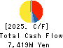 Daito Pharmaceutical Co.,Ltd. Cash Flow Statement 2025年May期 Daito Pharmaceutical Co.,Ltd. Cash Flow Statement 2025年5月期