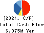 OKAMOTO MACHINE TOOL WORKS,LTD. Cash Flow Statement 2021年Mar期 OKAMOTO MACHINE TOOL WORKS,LTD. Cash Flow Statement 2021年3月期