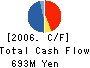 Fabrica Toyama Corporation Cash Flow Statement 2006年3月期