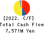 AEON Fantasy Co.,LTD. Cash Flow Statement 2022年2月期