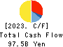 Kyushu Railway Company Cash Flow Statement 2023年3月期