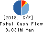 TOP CULTURE Co.,Ltd. Cash Flow Statement 2019年10月期