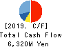 Shinwa Co., Ltd. Cash Flow Statement 2019年8月期
