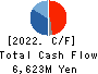 Sansei Technologies, Inc. Cash Flow Statement 2022年3月期