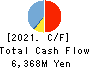 Nagase Brothers Inc. Cash Flow Statement 2021年3月期
