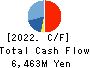 WingArc1st Inc. Cash Flow Statement 2022年2月期