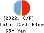 Media Five Co. Cash Flow Statement 2022年5月期