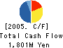 TOKAI ALUMINUM FOIL CO.,LTD. Cash Flow Statement 2005年3月期
