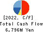 FULLCAST HOLDINGS CO.,LTD. Cash Flow Statement 2022年12月期