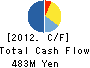 Fuji Technica & Miyazu Inc. Cash Flow Statement 2012年3月期