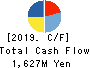 FUJICOPIAN CO.,LTD. Cash Flow Statement 2019年12月期