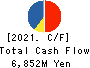 Akatsuki Corp. Cash Flow Statement 2021年3月期