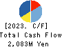 Shinwa Co.,Ltd. Cash Flow Statement 2023年3月期