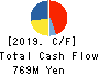 BUSINESS BREAKTHROUGH,INC. Cash Flow Statement 2019年Mar期 BUSINESS BREAKTHROUGH,INC. Cash Flow Statement 2019年3月期