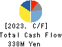 Cominix Co.,Ltd. Cash Flow Statement 2023年Mar期 Cominix Co.,Ltd. Cash Flow Statement 2023年3月期