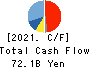 RYOHIN KEIKAKU CO.,LTD. Cash Flow Statement 2021年8月期