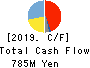 Nippon Ichi Software, Inc. Cash Flow Statement 2019年Mar期 Nippon Ichi Software, Inc. Cash Flow Statement 2019年3月期