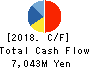 KITO CORPORATION Cash Flow Statement 2018年3月期