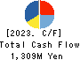 AXXZIA Inc. Cash Flow Statement 2023年Jul期 AXXZIA Inc. Cash Flow Statement 2023年7月期