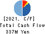 W TOKYO Inc. Cash Flow Statement 2021年6月期