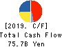 OMRON Corporation Cash Flow Statement 2019年Mar期 OMRON Corporation Cash Flow Statement 2019年3月期