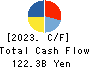 Sekisui Chemical Co.,Ltd. Cash Flow Statement 2023年3月期
