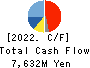 ASAHI YUKIZAI CORPORATION Cash Flow Statement 2022年3月期