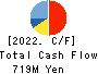 JSS CORPORATION Cash Flow Statement 2022年Mar期 JSS CORPORATION Cash Flow Statement 2022年3月期