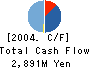C’s Create Co.,Ltd Cash Flow Statement 2004年3月期