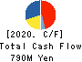 KITAGAWA SEIKI CO.,LTD. Cash Flow Statement 2020年6月期