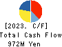 ARIGATOU SERVICES COMPANY,LIMITED Cash Flow Statement 2023年Feb期 ARIGATOU SERVICES COMPANY,LIMITED Cash Flow Statement 2023年2月期