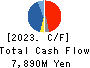 FUJIMI INCORPORATED Cash Flow Statement 2023年3月期