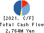 AGRO-KANESHO CO., LTD. Cash Flow Statement 2021年12月期