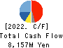 Shinwa Co., Ltd. Cash Flow Statement 2022年8月期