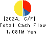 SAKURAJIMA FUTO KAISHA, LTD. Cash Flow Statement 2024年Mar期 SAKURAJIMA FUTO KAISHA, LTD. Cash Flow Statement 2024年3月期