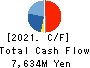 Nippon Carbon Co.,Ltd. Cash Flow Statement 2021年12月期