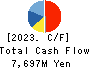 Systena Corporation Cash Flow Statement 2023年Mar期 Systena Corporation Cash Flow Statement 2023年3月期