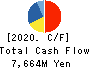 TOKYO TEKKO CO.,LTD. Cash Flow Statement 2020年3月期