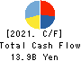 Keihanshin Building Co.,Ltd. Cash Flow Statement 2021年3月期