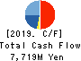 KANEMATSU ELECTRONICS LTD. Cash Flow Statement 2019年3月期