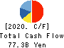 TODA CORPORATION Cash Flow Statement 2020年3月期