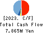 FUJI FURUKAWA ENGINEERING & CONSTRUCTION Cash Flow Statement 2023年3月期