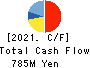 AKIKAWA FOODS & FARMS CO.,LTD. Cash Flow Statement 2021年Mar期 AKIKAWA FOODS & FARMS CO.,LTD. Cash Flow Statement 2021年3月期