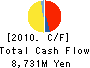 SHIN-KOBE ELECTRIC MACHINERY CO.,LTD. Cash Flow Statement 2010年3月期